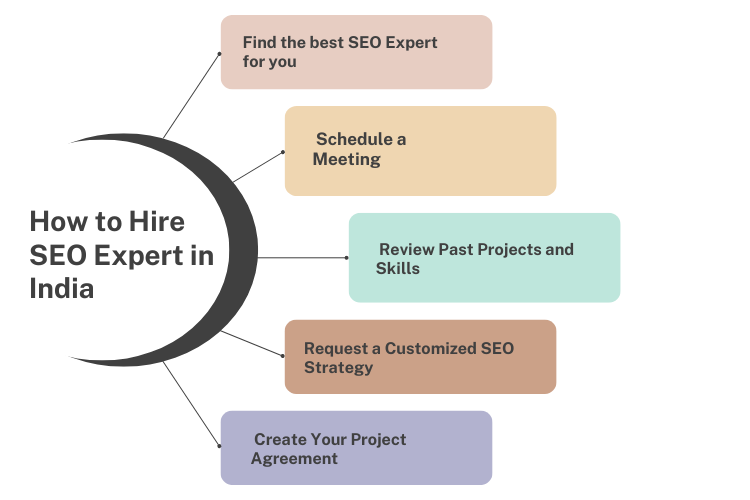 How to Hire SEO Expert in India