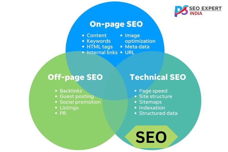 Types of SEO