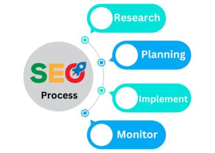 SEO Process